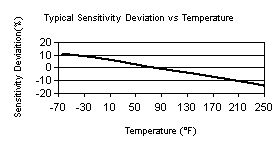 TempChart