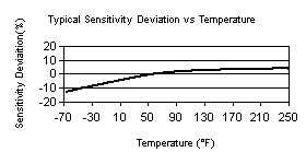 TempChart