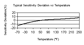 TempChart