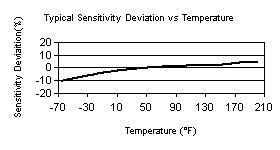 TempChart