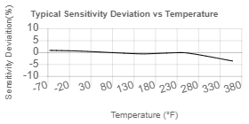 TempChart