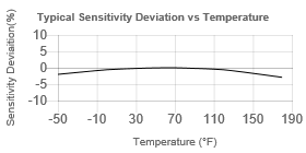 TempChart