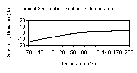 TempChart