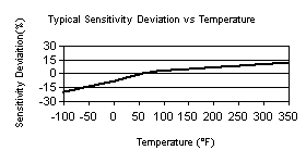 TempChart