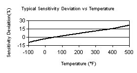 TempChart