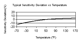 TempChart