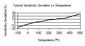 TempChart