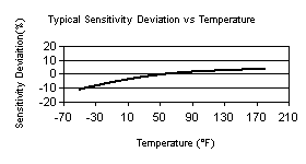 TempChart