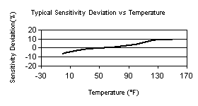 TempChart