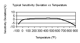 TempChart