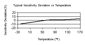 TempChart