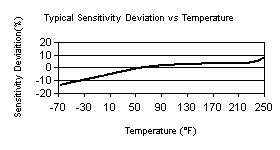 TempChart