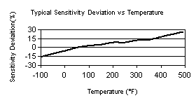 TempChart