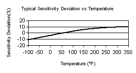 TempChart