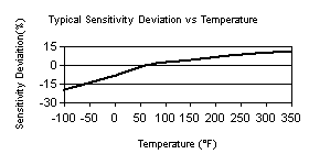 TempChart