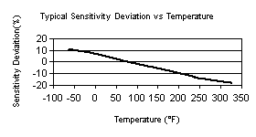 TempChart