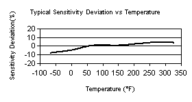 TempChart