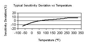 TempChart