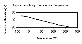 TempChart