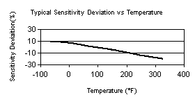 TempChart