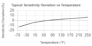 TempChart