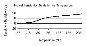 TempChart