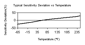 TempChart