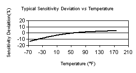 TempChart