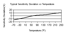 TempChart