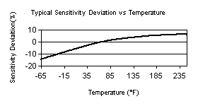 TempChart