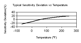 TempChart