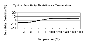 TempChart