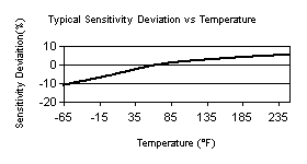 TempChart