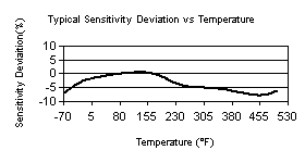 TempChart