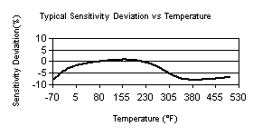 TempChart