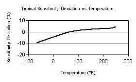 TempChart