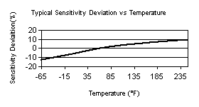 TempChart