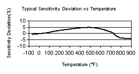 TempChart