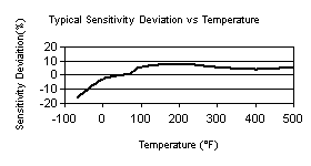 TempChart