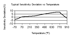 TempChart