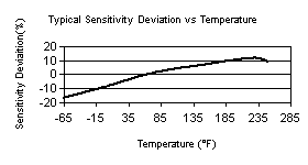 TempChart