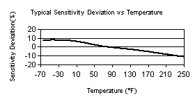 TempChart