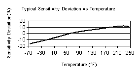 TempChart