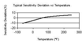 TempChart