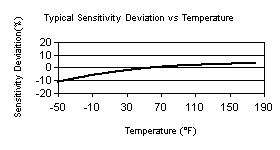 TempChart