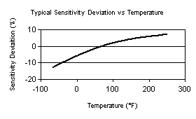 TempChart