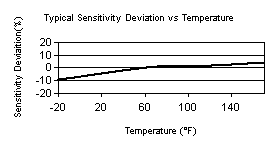 TempChart