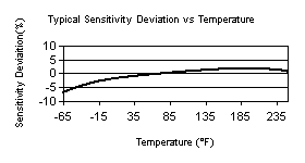 TempChart