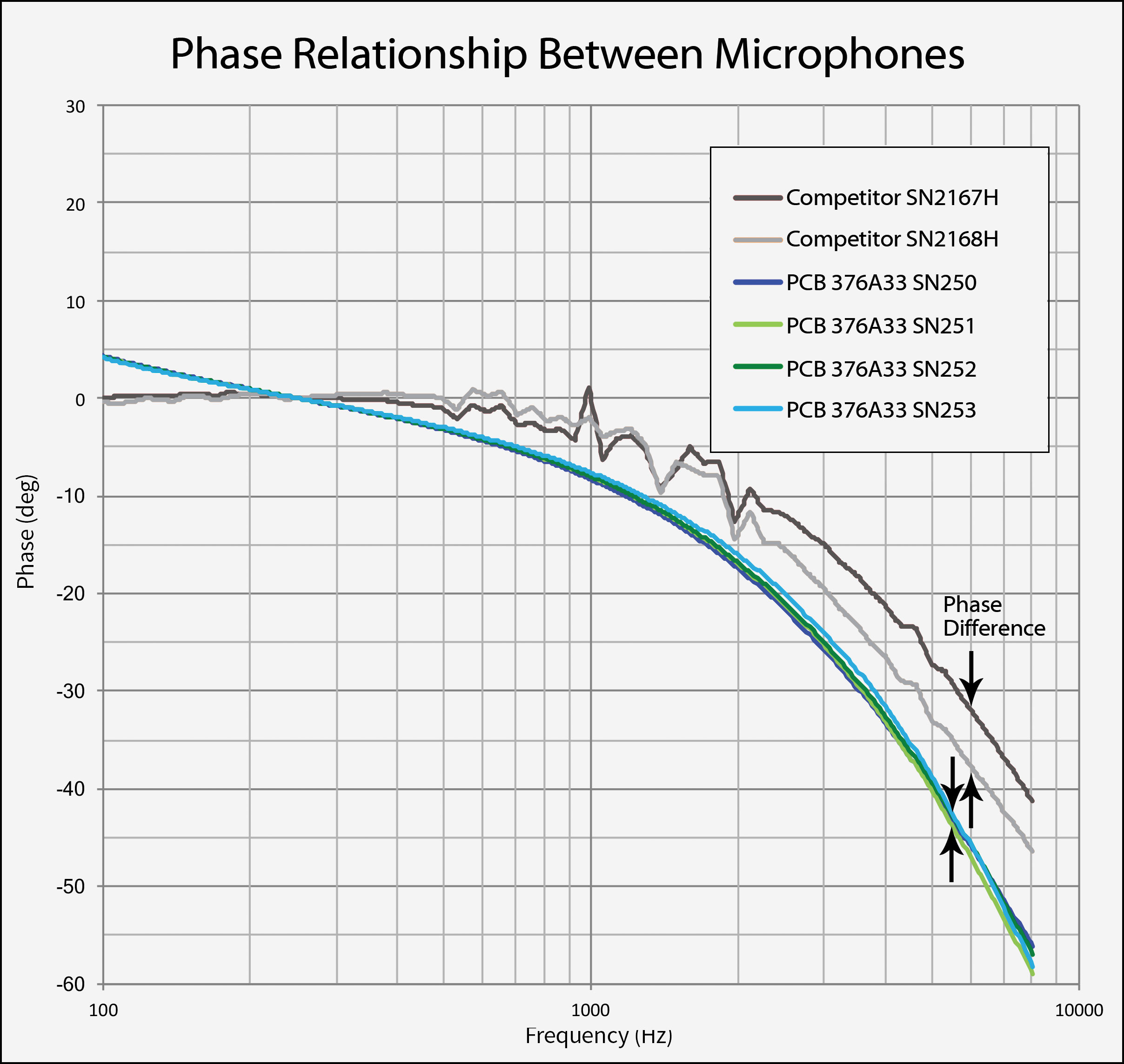 Phase Relationship Between Microphones Chart