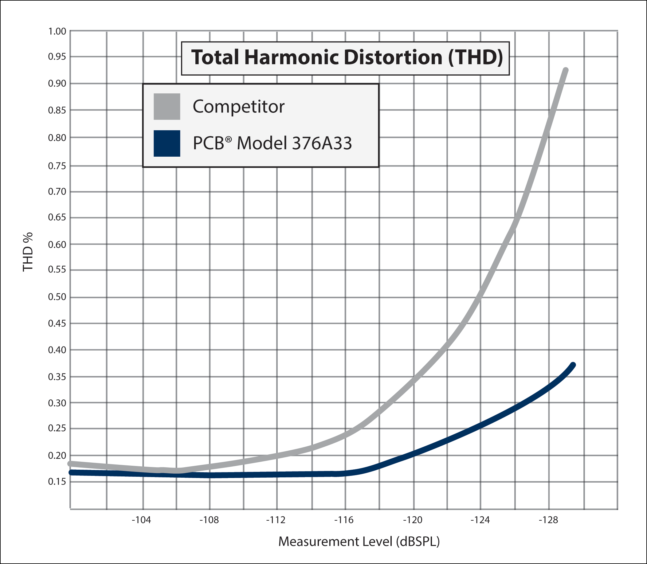 Total Harmonic Distortion Chart